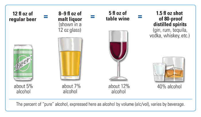 Standard drink sizes Standard drink sizes